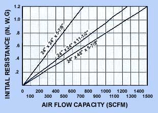 Air Flow Capacity